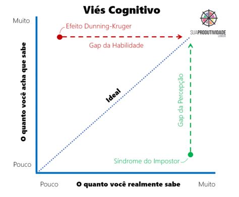 Qual É O Efeito Do Viés De Grupo - Viés Cognitivo: O Efeito Dunning-Kruger e a Síndrome do Impostor - Sua ...