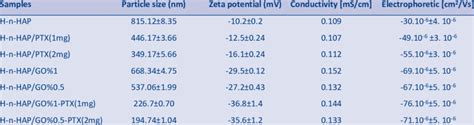 Physicochemical Characterization Particle Size Zeta Potential