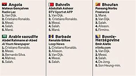 Así Fueron Los Votos Del Balón De Oro En Qué Continentes Ganó Messi