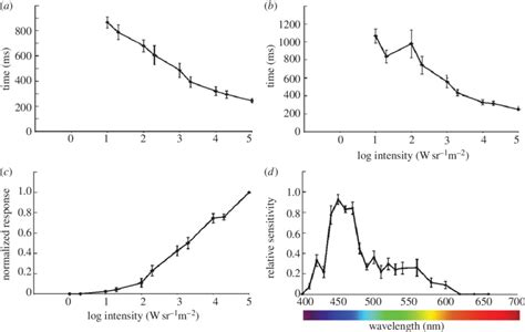 Temporal Resolution And Spectral Sensitivity A The Temporal Download Scientific Diagram