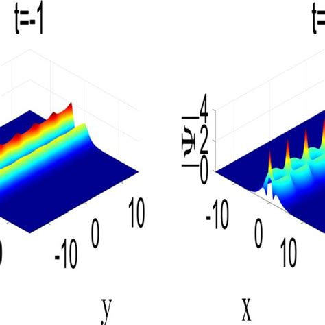 Colour Online The Time Evolution Of The Two Bright Soliton Solution