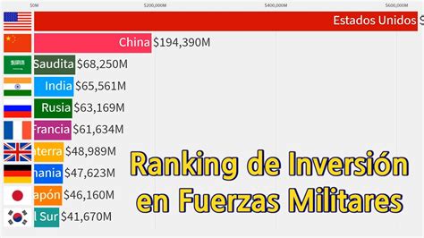 Top 10 Países que Invierten en Fuerzas Militares 1920 2018 YouTube