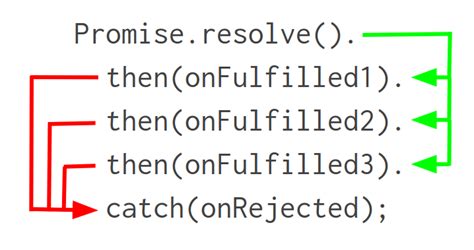 Javascript Promise Chaining Mastering Js