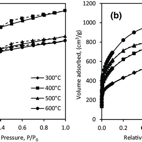 Nitrogen Adsorption Desorption Isotherms Of Activated Carbons Prepared