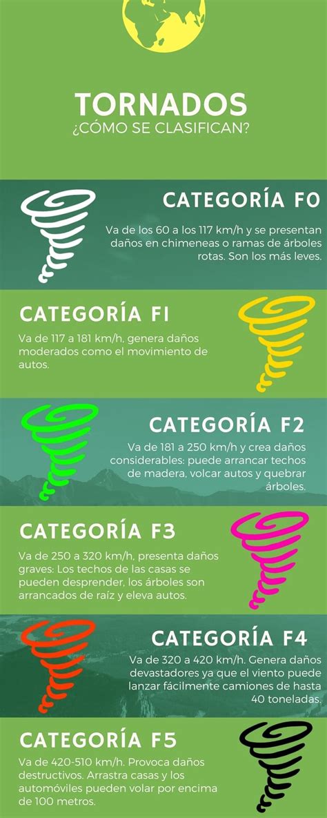 Qu Es Y C Mo Se Forma Un Tornado Tornados Tormenta Geomagn Tica