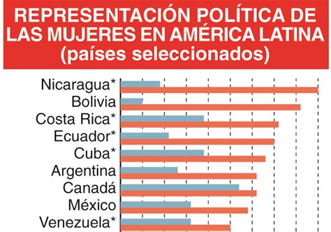 Las mujeres de América Latina al alza