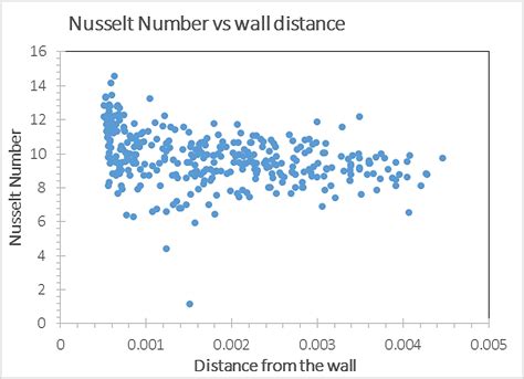 10 Nusselt Number Variation With The Wall Distance For Re100 Obtained