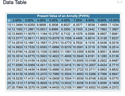 Solved Data Table Present Value Of An Annuity Pvifa N