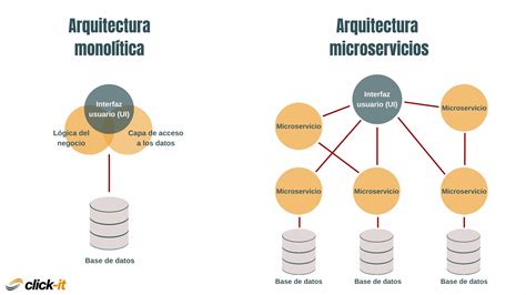 Aplicaciones monolíticas vs microservicios