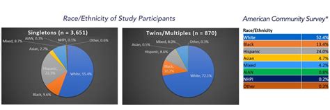 Baseline Data Demographics Abcd Study