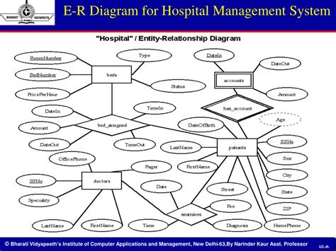 Er Diagram For Hospital Management System In Dbms Dbms Entit