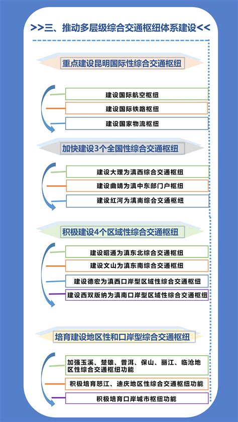 一图读懂《云南省综合交通枢纽“十四五”发展规划》云南省交通运输厅