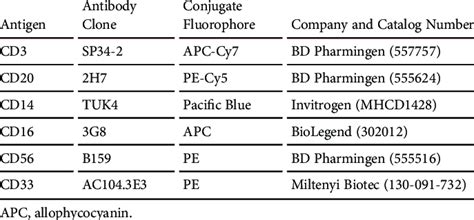 Fluorochrome Conjugated Antibodies Download Table