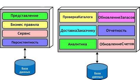 Заметки об основах программной архитектуры / Хабр