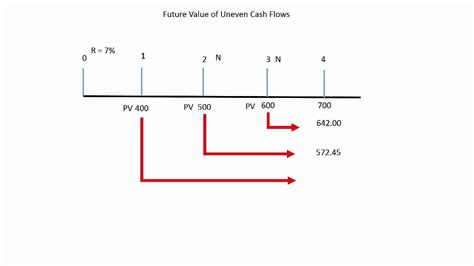 Future Value Of Uneven Cash Flows Youtube