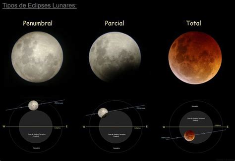 Eclipse Lunar Tipos Duraci N Y Cada Cuanto Ocurren Calendarr