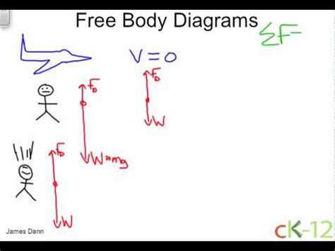 Free Body Diagrams And Air Resistance Youtube