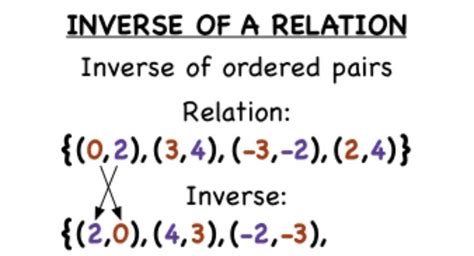 Inverse Relation Relatable Math The Unit