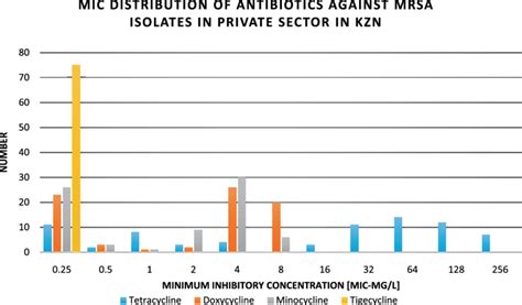 MIC of tetracycline, doxycycline, minocycline and tigecycline to MRSA ...