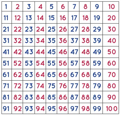 Number chart - Definitions, Types, Charts