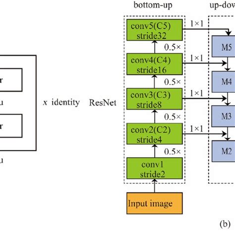 The Backbone Of Mask R Cnn A The Residual Block Of Resnet B