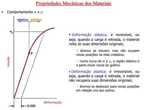 Propriedade Que Permite A Deformação Dos Materiais
