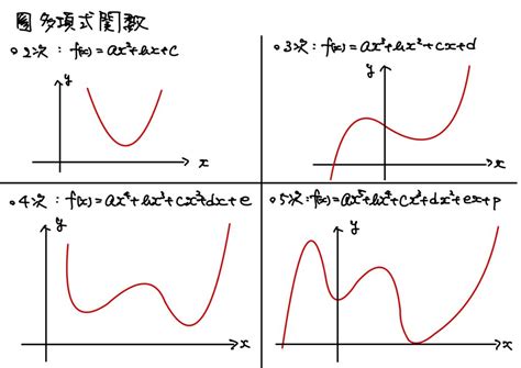 「多項式関数と有理関数は連続」「連続関数の合成関数も連続関数」「関数の発散」【解析学の基礎シリーズ】関数の極限編 関数の極限を理解する まとめ ...