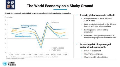 《2023年世界经济形势与展望》年中报告预测中国今年经济增长率为5 3