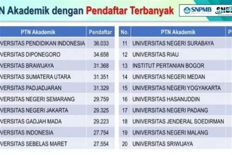 Ptn Akademik Dengan Pendaftar Terbanyak Pada Snbp Adakah