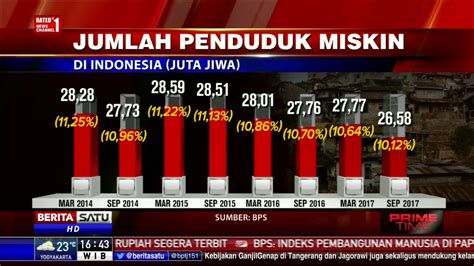 Data Kemiskinan Di Indonesia Newstempo