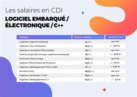 Salaires tech 2024 quels sont les métiers les mieux payés à Paris et