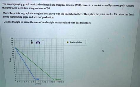 SOLVED The Accompanying Graph Depicts The Demand And Marginal Revenue