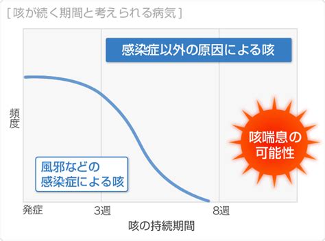 風邪 胸 が 痛い 咳 なし