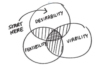 How Design Thinking Can Help Sales Teams Advice From The Authors Of Naked Sales B2B News