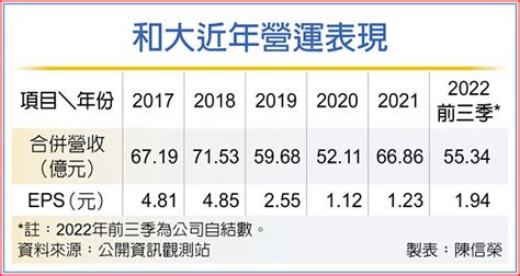 和大 前三季賺贏去年全年 證券．權證 工商時報