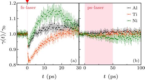 Chin Phys Lett Ultrafast Modulation Of The