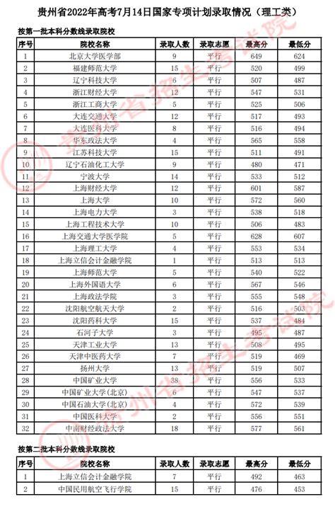 贵州：2022年高考7月14日录取情况 掌上高考