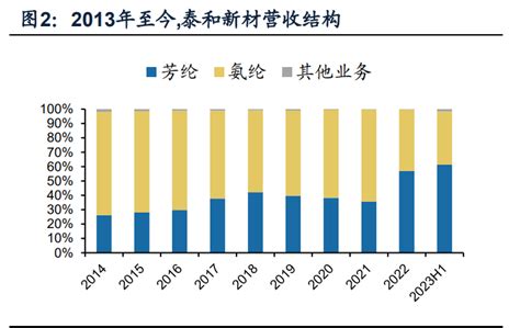 2024年泰和新材研究报告：扩产强化龙头地位，芳纶涂覆产业化在即 报告精读 未来智库