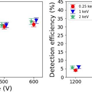 Detection Efficiency In As A Function Of MCP Gain Voltage And