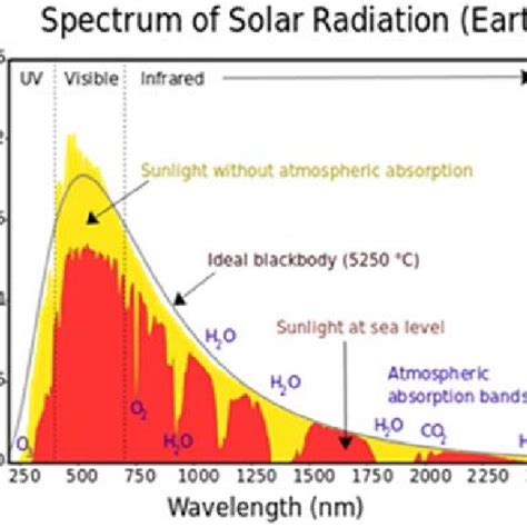 solar radiation spectrum diagram   scientific diagram