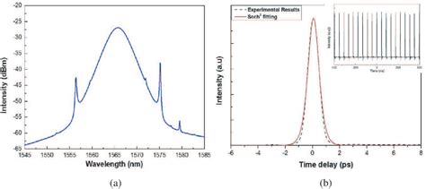 Figure From Broadband Supercontinuum Generation In Photonics Crystal