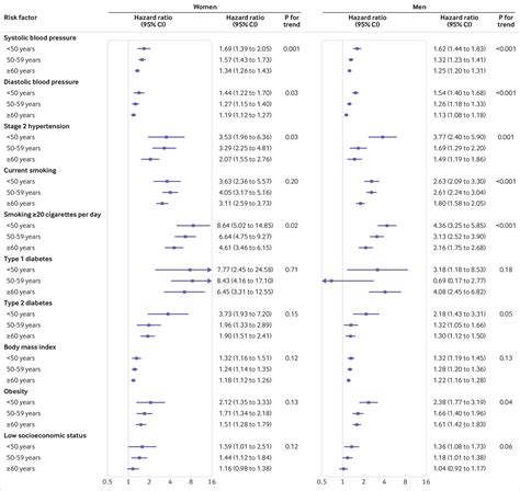 Sex Differences In Risk Factors For Myocardial Infarction Cohort Study Of Uk Biobank