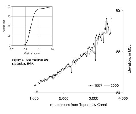 thalweg profiles obtained      scientific diagram