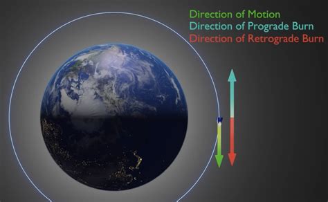 Slow Down to Speed Up in Orbital Mechanics | NextBigFuture.com