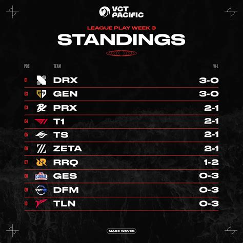 Vct Pacific Week Recap Scorelines And Standings Valorant Tracker