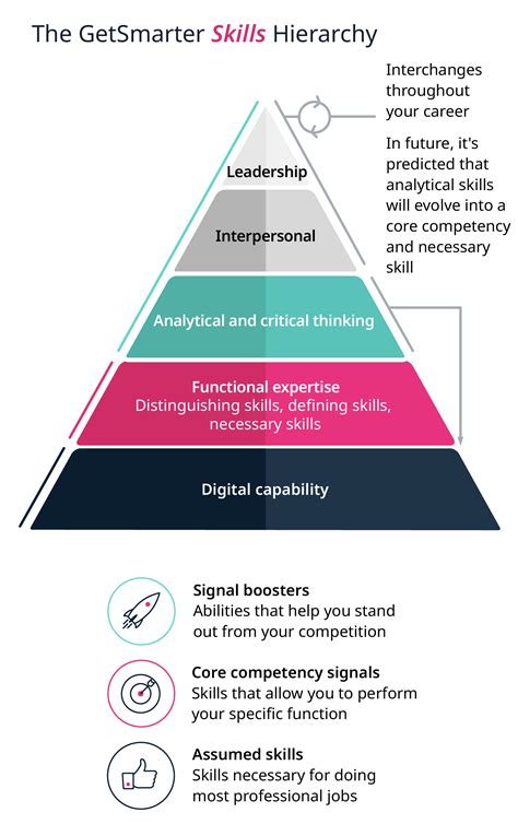 The 360 Degree Career Framework Plot Your Path And Progression