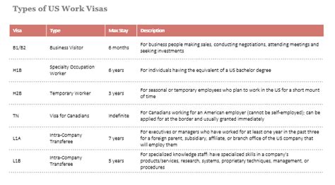 La Monarchie Pinte D Sespoir Different Types Of Us Visa La Gestion