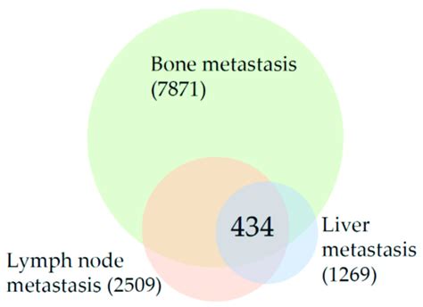 Venn Diagram Of Differentially Expressed Genes In Prostate Cancer Bone