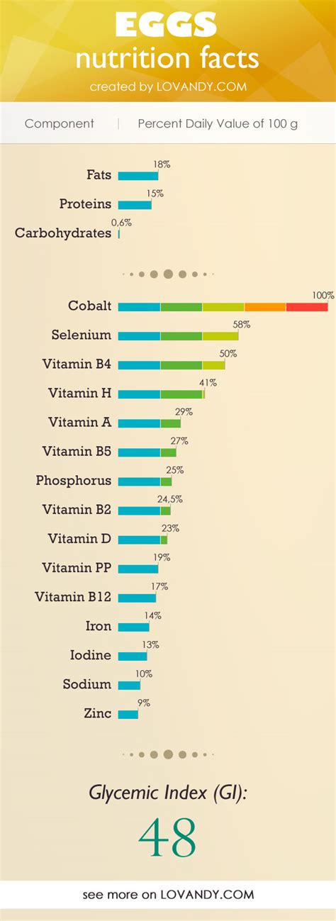 eggs nutrition facts gi  fat carbs protein  egg