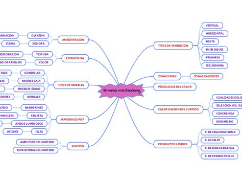 T Rminos Merchandising Mind Map